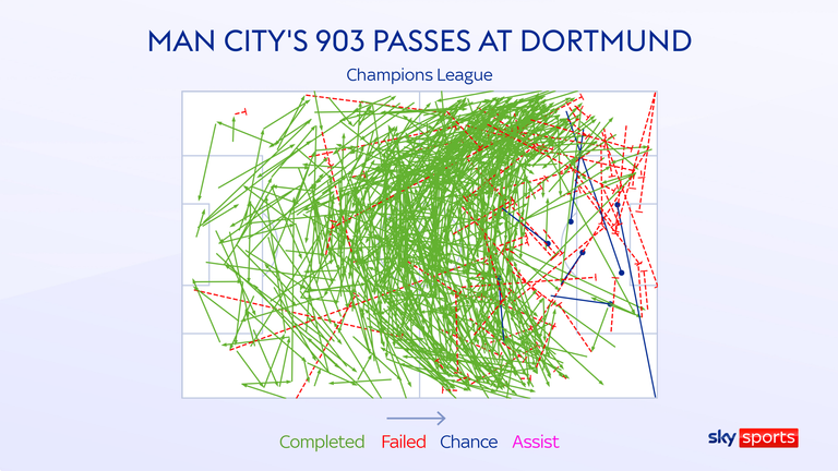 Manchester City made 903 passes in their draw at Borussia Dortmund - the most by a side in a Champions League match since the start of last season