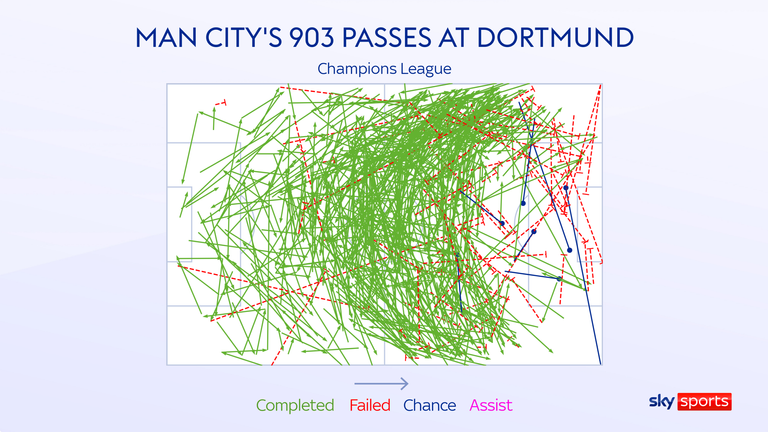 Manchester City membuat 903 operan saat bermain imbang di Borussia Dortmund - jumlah umpan terbanyak dalam satu pertandingan Liga Champions sejak awal musim lalu