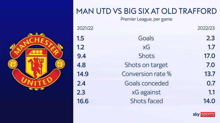 Man Utd vs Big Six