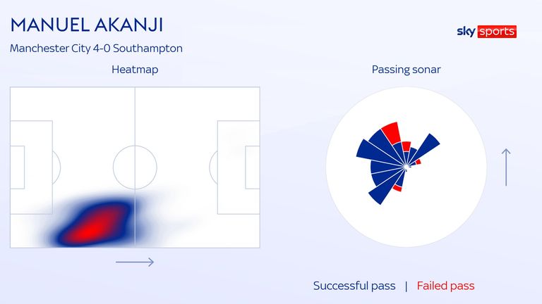 Manuel Akanji's sonar and heat map of Manchester City's win over Southampton