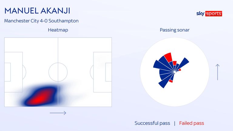 Mapa de calor y sonar de pases de Manuel Akanji en la victoria del Manchester City sobre Southampton