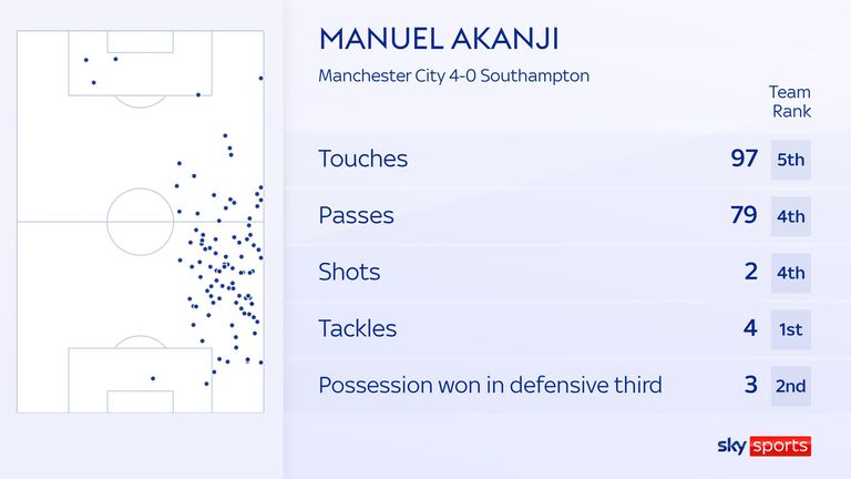 Manuel Akanji's stats in Manchester City's win over Southampton