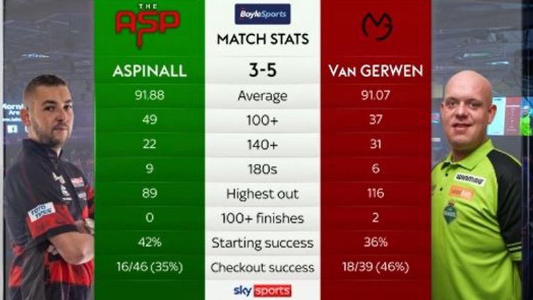 Tale of the Tape: Aspinall vs Van Gerwen