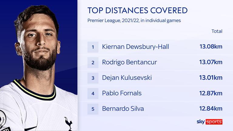 Rodrigo Bentancur ran more than 13km in Tottenham's 3-2 win over Man City