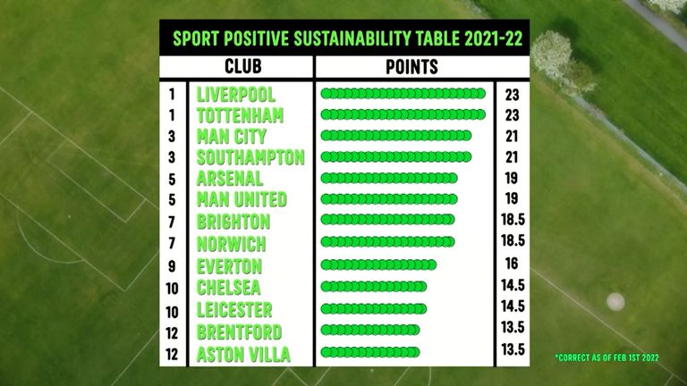 Spurs and Liverpool are top of the Sport Positive sustainability table