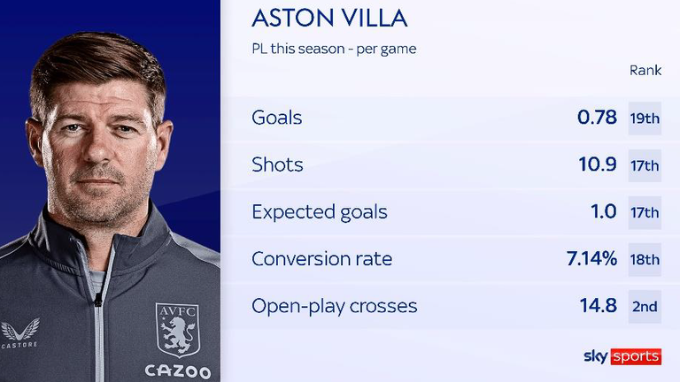 Aston Villa's attacking stats in the Premier League this season