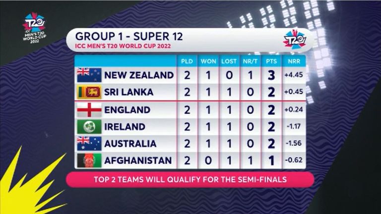グループ 1 - スーパー 12: T20 ワールド カップ対イングランドとオーストラリア
