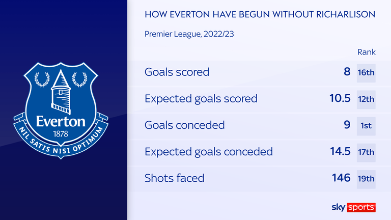 Everton stats