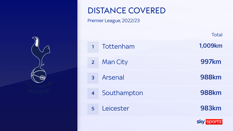 Tottenham have risen from sixth to first for the distance covered this season