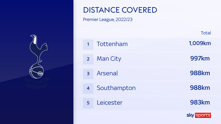 Tottenham ha saltado del sexto al primero en distancia recorrida esta temporada