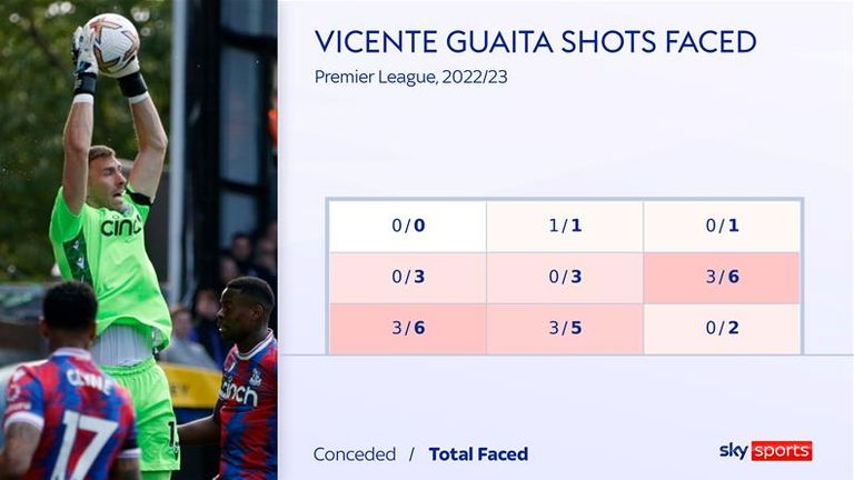 Guaita's record for shots faced this season