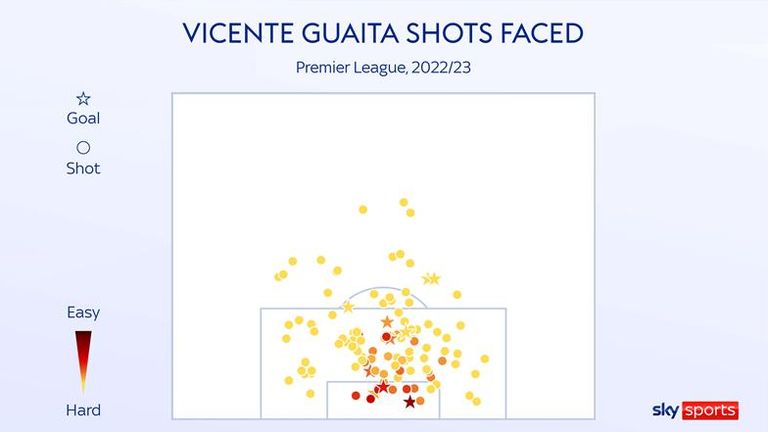 Guaita's shots faced map