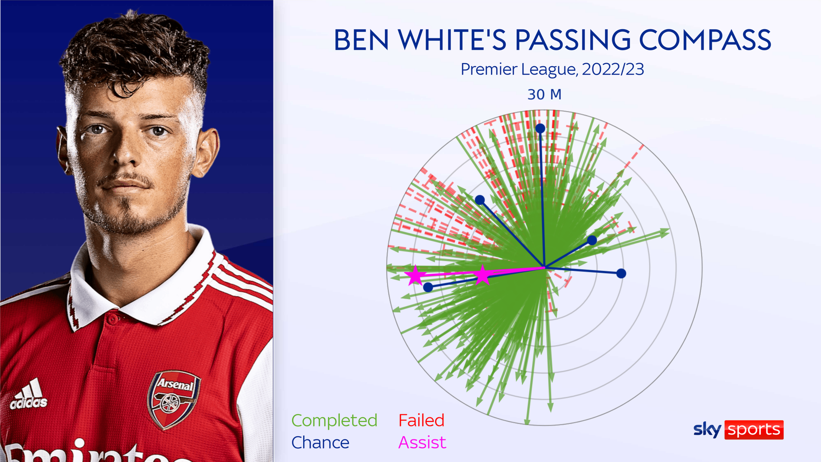 Ben white arsenal defender is underrated and merits his place in