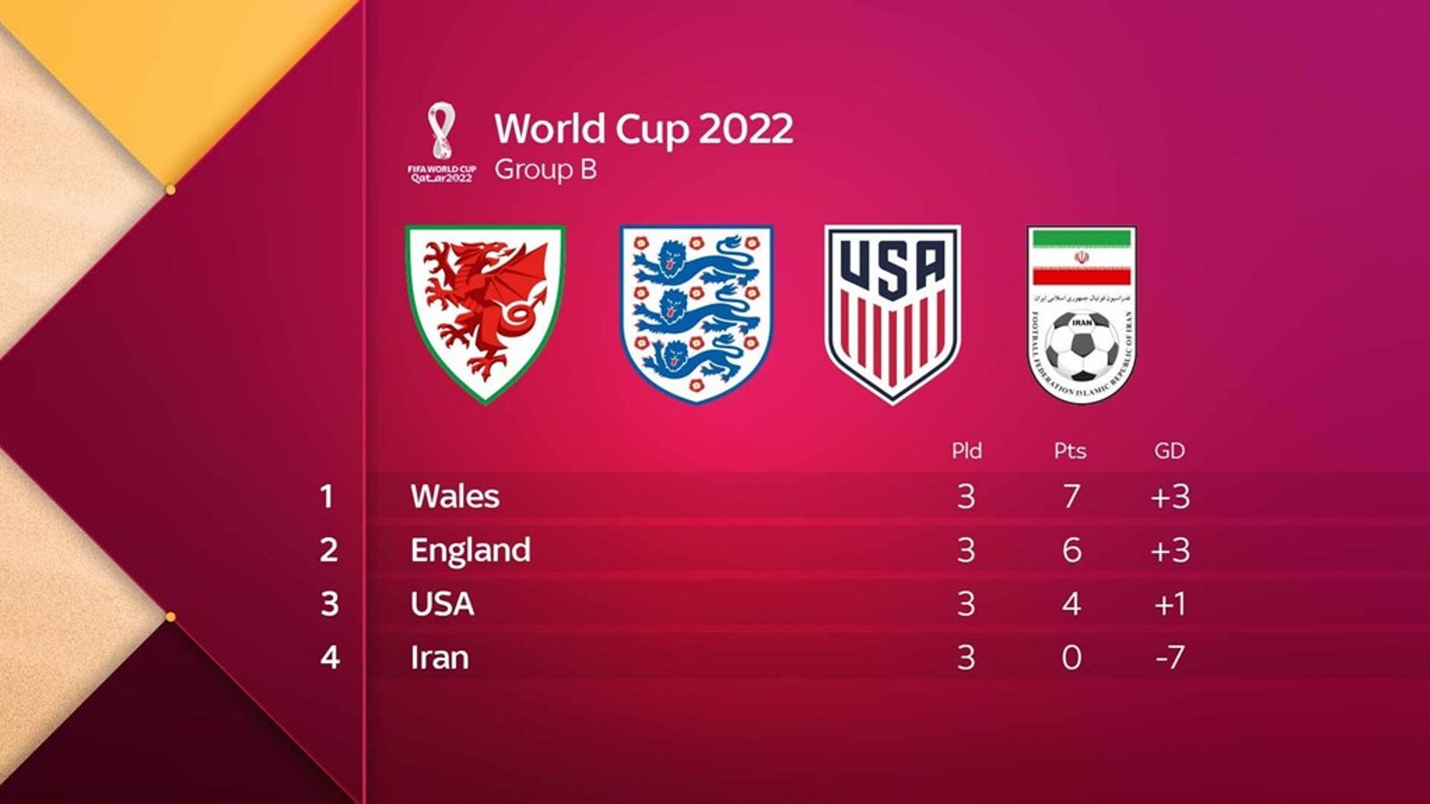 World Cup 2022 England beat France in final as Sky Sports readers