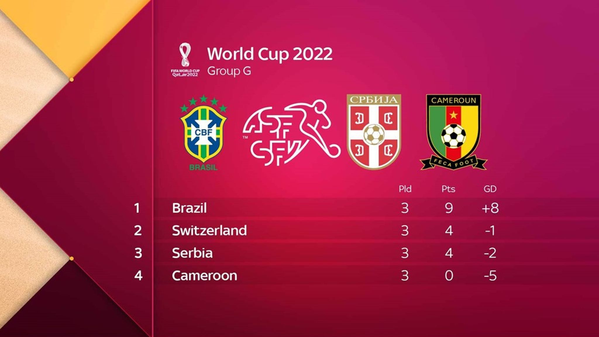 world-cup-2022-england-beat-france-in-final-as-sky-sports-readers