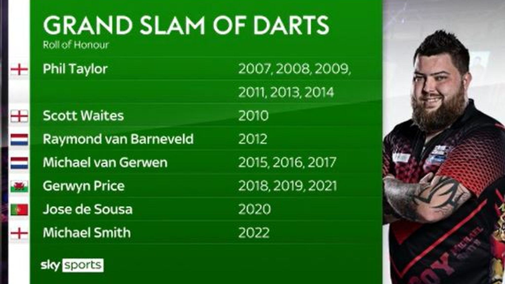Grand Slam of Darts Michael van Gerwen to face Fallon Sherrock in Wolverhampton Darts News Sky Sports