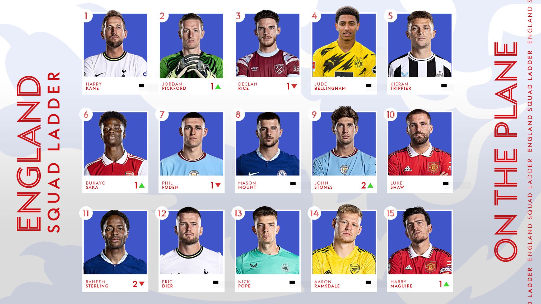 England World Cup squad ladder Inform James Maddison climbs into
