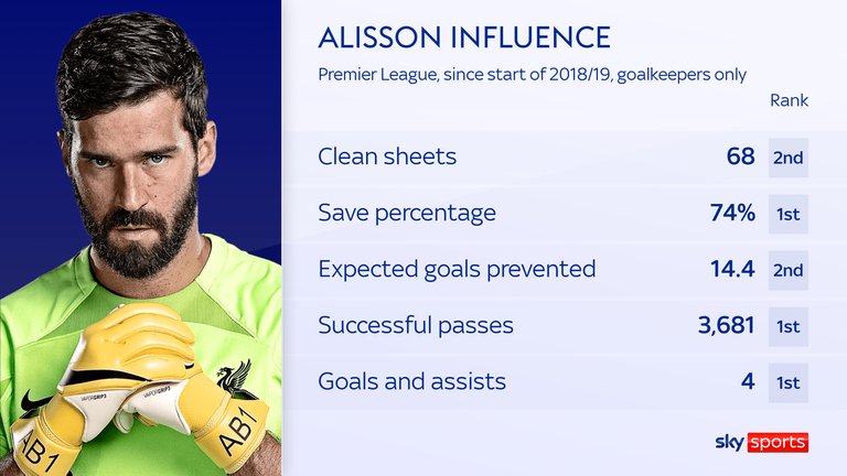 Alisson's record since his Premier League debut