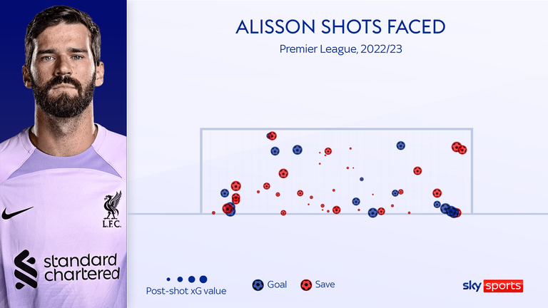 Alisson&#39;s shots faced in the Premier League this season