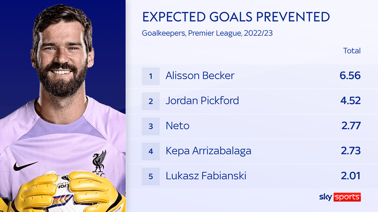 Alisson has prevented 6.56 goals this season, according xG data