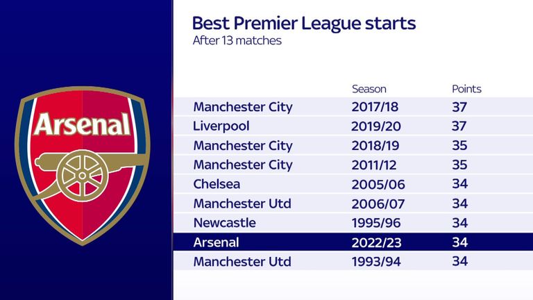 Arsenal, 13 maçın ardından Premier Lig tarihinin en iyi beşinci başlangıcını yaptı.