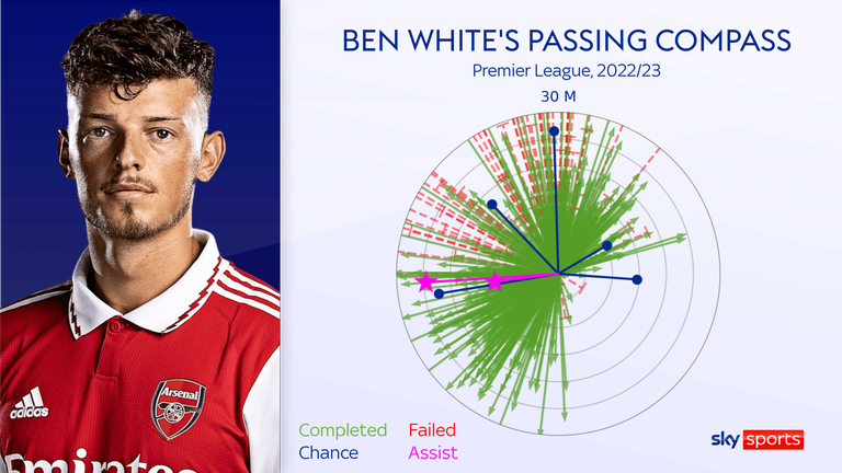 Ben White's passing compass