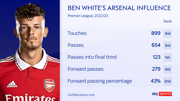 Ben White plays a key role in Arsenal's build-up play