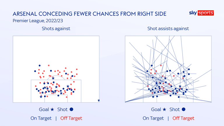 Arsenal's concede a higher proportion of goals and chances from the left