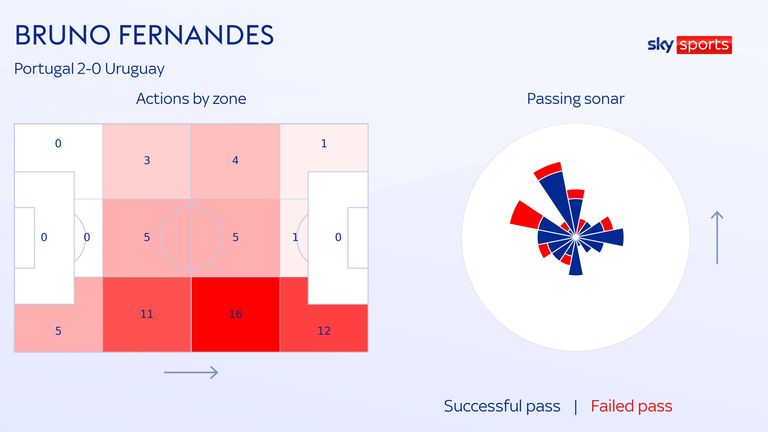 Despite playing from the right, Bruno Fernandes popped up on the left to score a crucial goal