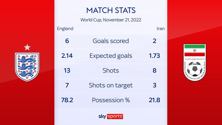 England 6-2 Iran - Match stats
