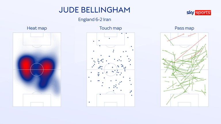 Jude Bellingham was involved all over the pitch for England