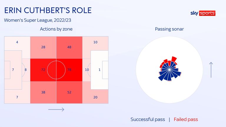 Erin Cuthbert's role for Chelsea this season in the WSL