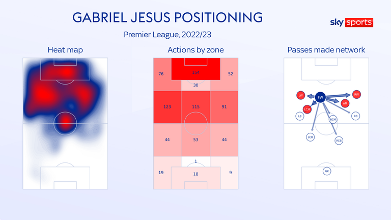 Gabriel Jesus has a huge presence in the box and in deeper areas