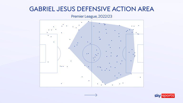 Gabriel Jesus makes defensive contributions all over the pitch