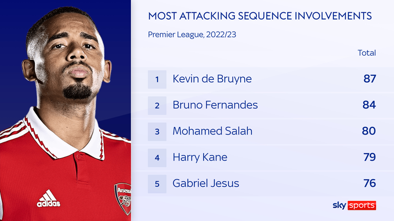 Gabriel Jesus ranks among some of the Premier League's most creative players