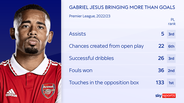 Gabriel Jesus has played a key role for Arsenal creatively