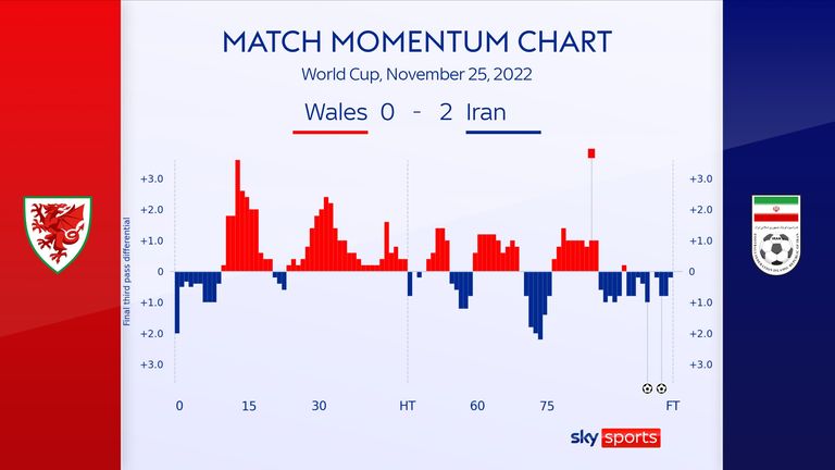 The red card was a pivotal moment, with Iran achieving final-third domination into second-half stoppage-time and scoring two goals