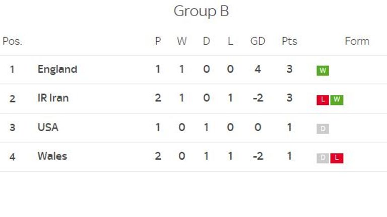 Wales ble igjen på fjerdeplass i gruppe B etter tap