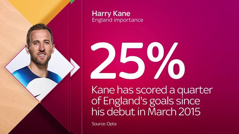 L'importance de Harry Kane pour l'Angleterre