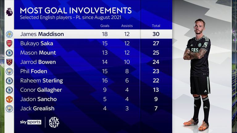 自2021年8月以来，詹姆斯·麦迪森是英超进球最多的英格兰球员