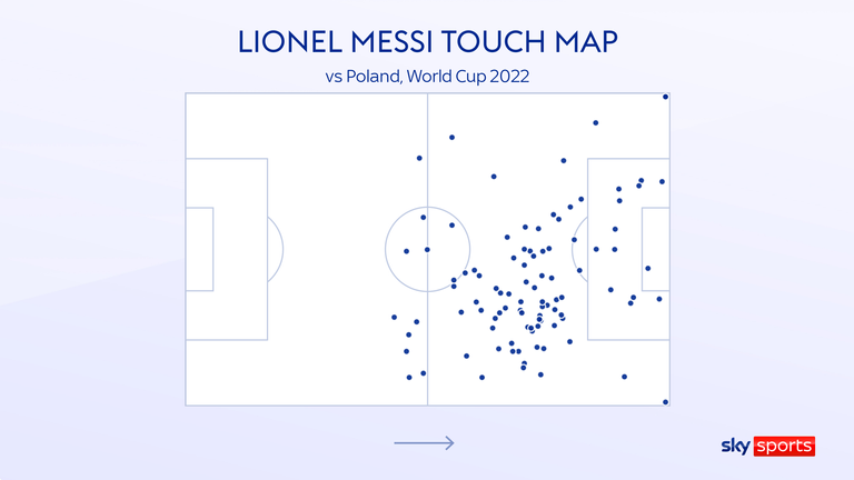 Lionel Messi had 98 touches against Poland