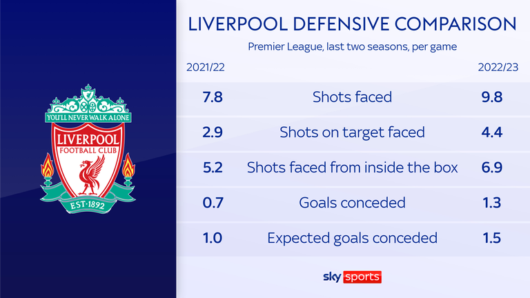 Liverpool's defensive record compared to last season