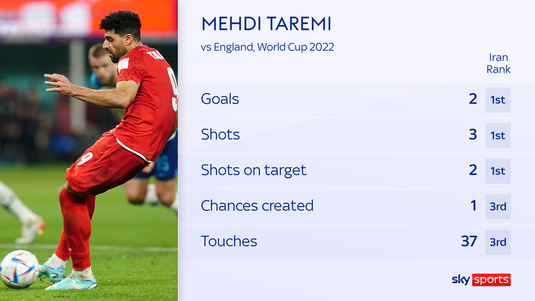 Mehdi Taremi scored twice against England for Iran