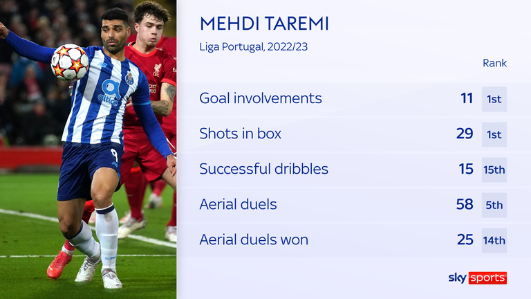 Mehdi Taremi has been in form for Portugal this season