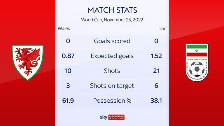Wales 0-2 Iran