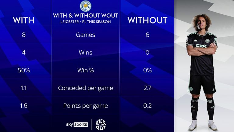 Leicester's defensive numbers have improved significantly with Wout Faes
