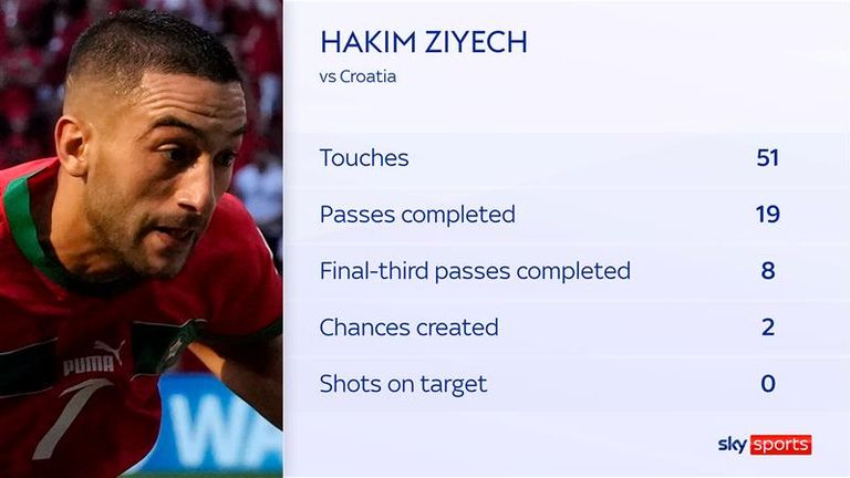 Hakim Ziyech&#39;s influence waned