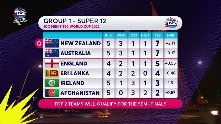 Group 1 (ahead of England vs Sri Lanka)