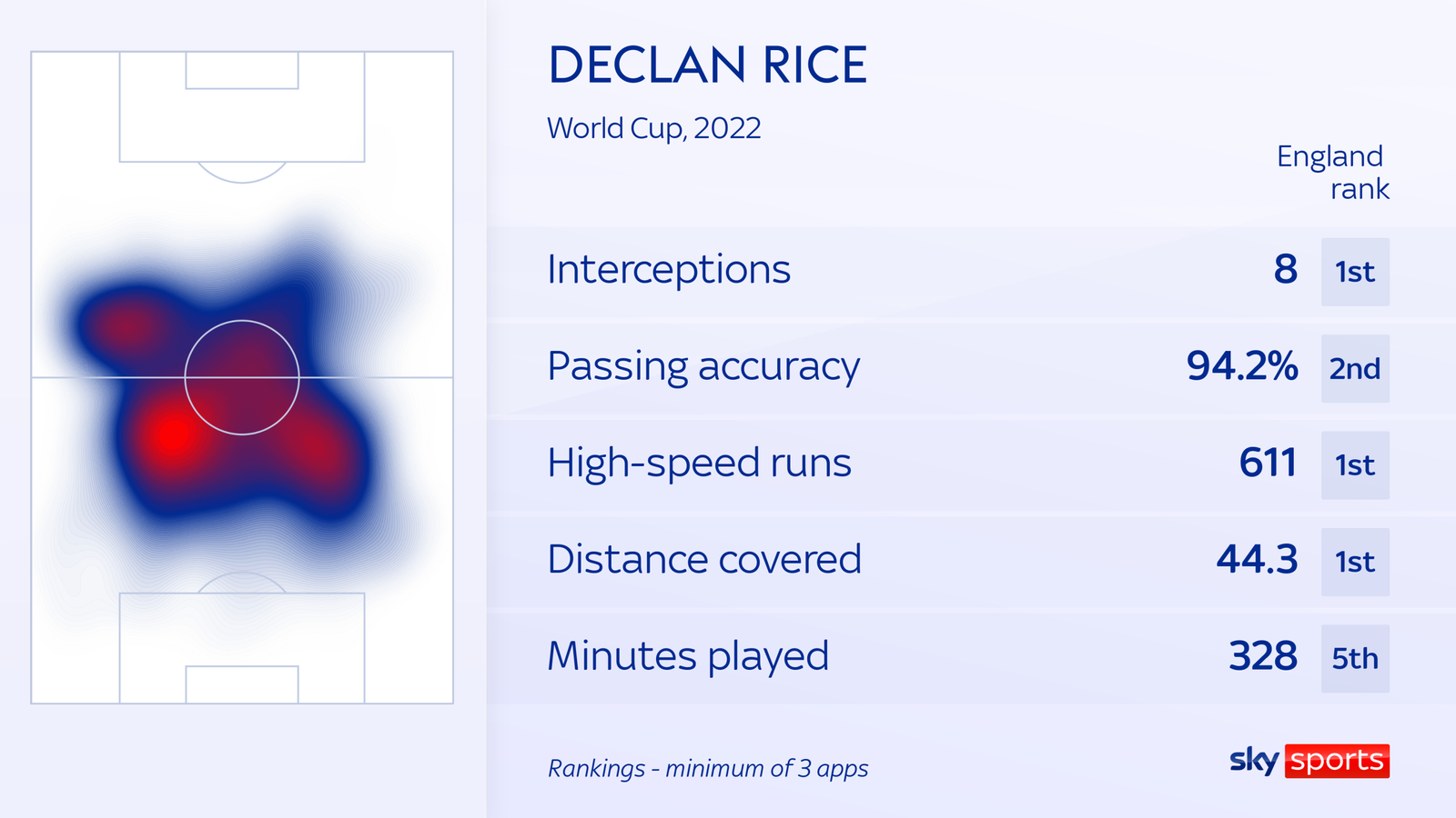 Declan Rice: England midfielder out of training with illness just three ...