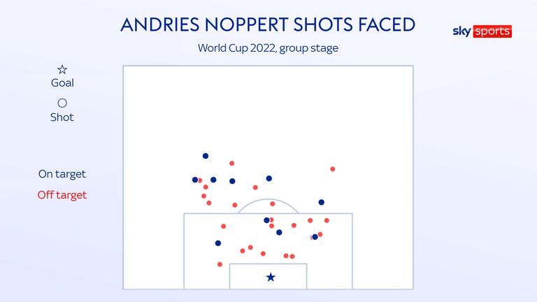 Andries Noppert's shots faced for the Netherlands in the World Cup group stage